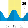 Plumb Beach Channel tide chart for Tuesday, October 26, 2021