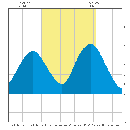 Plumb Beach Channel tide chart for Saturday, October 2, 2021