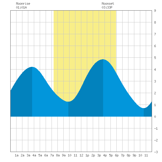 Plumb Beach Channel tide chart for Saturday, October 30, 2021