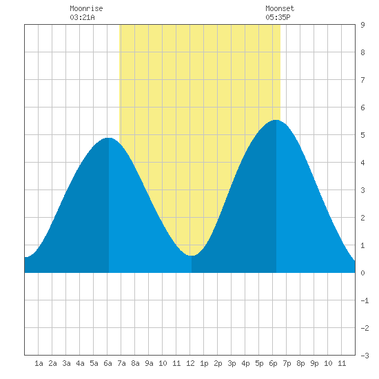 Plumb Beach Channel tide chart for Sunday, October 3, 2021
