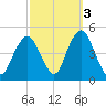 Plumb Beach Channel tide chart for Sunday, October 3, 2021