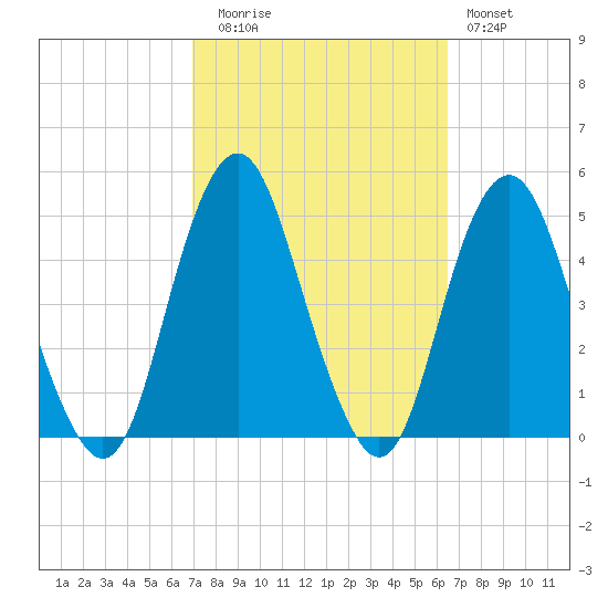Plumb Beach Channel tide chart for Thursday, October 7, 2021
