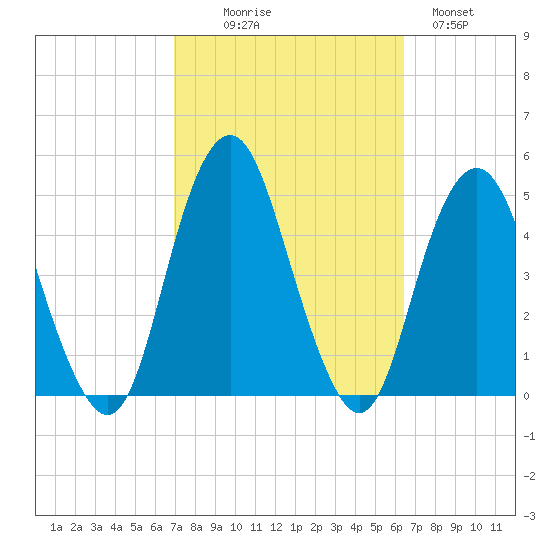 Plumb Beach Channel tide chart for Friday, October 8, 2021