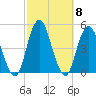 Plumb Beach Channel tide chart for Friday, October 8, 2021