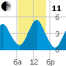 Plumb Beach Channel tide chart for Thursday, November 11, 2021