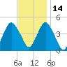 Plumb Beach Channel tide chart for Sunday, November 14, 2021
