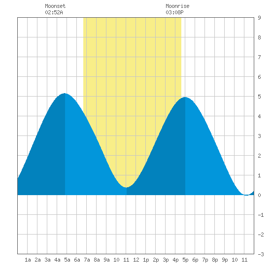 Plumb Beach Channel tide chart for Monday, November 15, 2021