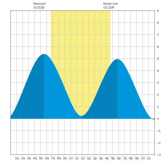 Plumb Beach Channel tide chart for Tuesday, November 16, 2021