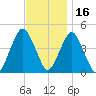 Plumb Beach Channel tide chart for Tuesday, November 16, 2021