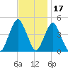 Plumb Beach Channel tide chart for Wednesday, November 17, 2021