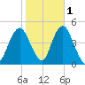 Plumb Beach Channel tide chart for Monday, November 1, 2021