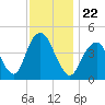 Plumb Beach Channel tide chart for Monday, November 22, 2021
