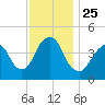 Plumb Beach Channel tide chart for Thursday, November 25, 2021