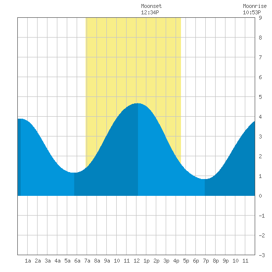 Plumb Beach Channel tide chart for Friday, November 26, 2021