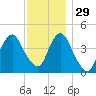 Plumb Beach Channel tide chart for Monday, November 29, 2021