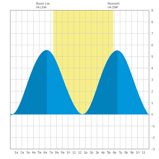 Plumb Beach Channel tide chart for Tuesday, November 2, 2021