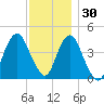 Plumb Beach Channel tide chart for Tuesday, November 30, 2021