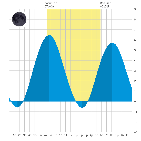 Plumb Beach Channel tide chart for Thursday, November 4, 2021