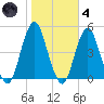 Plumb Beach Channel tide chart for Thursday, November 4, 2021