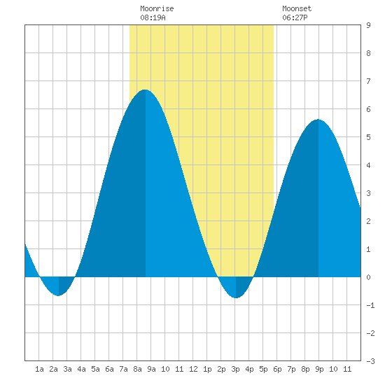 Plumb Beach Channel tide chart for Friday, November 5, 2021