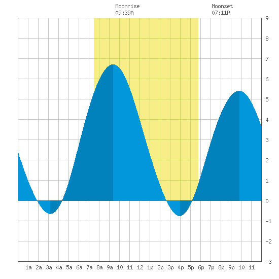 Plumb Beach Channel tide chart for Saturday, November 6, 2021