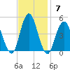 Plumb Beach Channel tide chart for Sunday, November 7, 2021