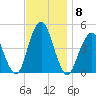 Plumb Beach Channel tide chart for Monday, November 8, 2021