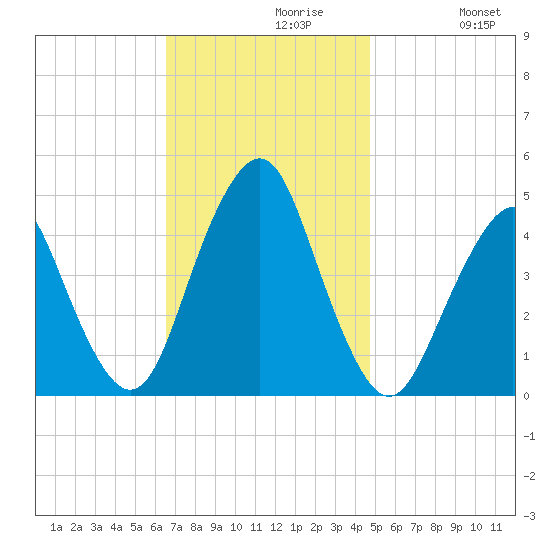 Plumb Beach Channel tide chart for Tuesday, November 9, 2021