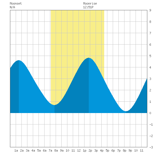 Plumb Beach Channel tide chart for Saturday, December 11, 2021