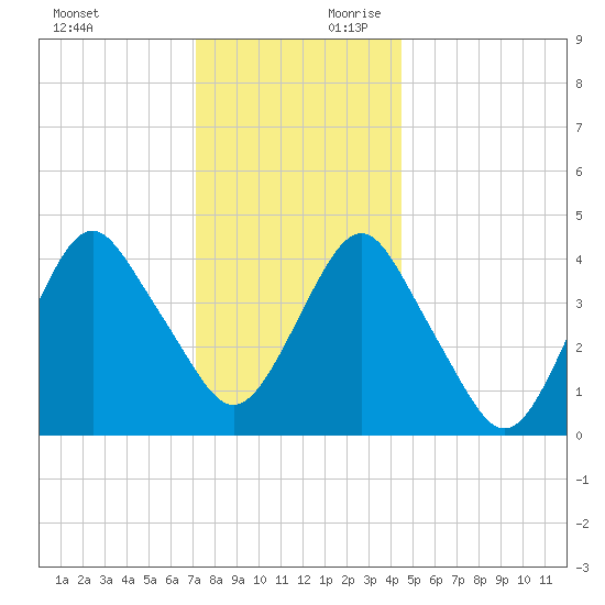 Plumb Beach Channel tide chart for Sunday, December 12, 2021