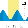 Plumb Beach Channel tide chart for Sunday, December 12, 2021