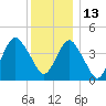 Plumb Beach Channel tide chart for Monday, December 13, 2021