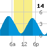 Plumb Beach Channel tide chart for Tuesday, December 14, 2021