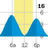Plumb Beach Channel tide chart for Thursday, December 16, 2021