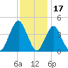 Plumb Beach Channel tide chart for Friday, December 17, 2021