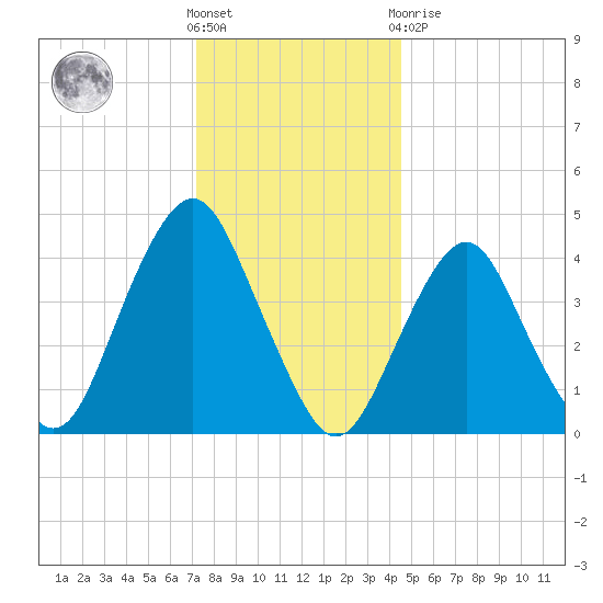 Plumb Beach Channel tide chart for Saturday, December 18, 2021