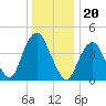 Plumb Beach Channel tide chart for Monday, December 20, 2021