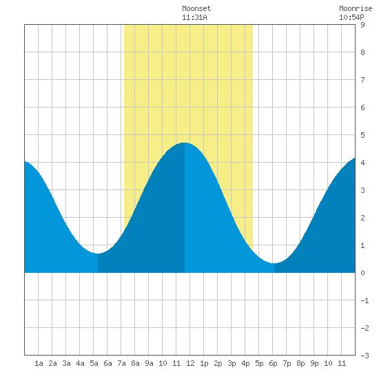Plumb Beach Channel tide chart for Saturday, December 25, 2021