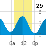 Plumb Beach Channel tide chart for Saturday, December 25, 2021