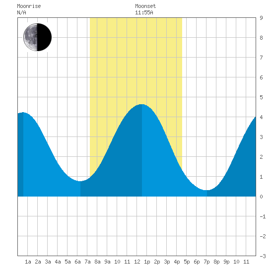 Plumb Beach Channel tide chart for Sunday, December 26, 2021