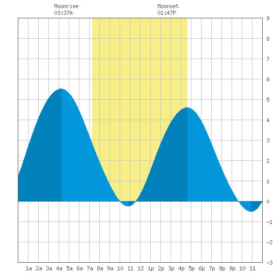 Plumb Beach Channel tide chart for Thursday, December 30, 2021
