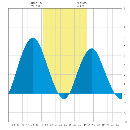 Plumb Beach Channel tide chart for Friday, December 31, 2021