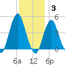 Plumb Beach Channel tide chart for Friday, December 3, 2021