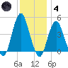 Plumb Beach Channel tide chart for Saturday, December 4, 2021