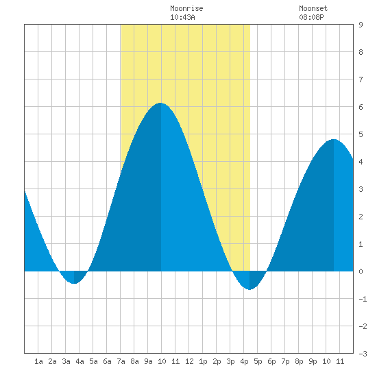 Plumb Beach Channel tide chart for Tuesday, December 7, 2021