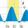 Plumb Beach Channel tide chart for Tuesday, December 7, 2021