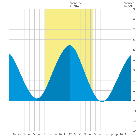 Plumb Beach Channel tide chart for Thursday, December 9, 2021