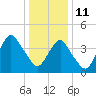 Plumb Beach Channel tide chart for Tuesday, January 11, 2022