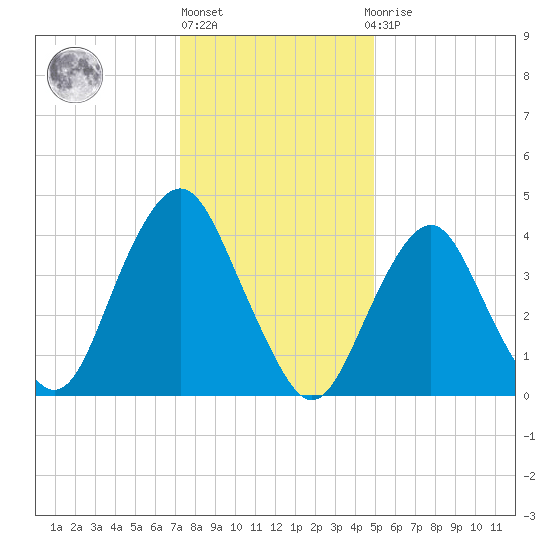 Plumb Beach Channel tide chart for Monday, January 17, 2022