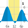 Plumb Beach Channel tide chart for Saturday, January 1, 2022